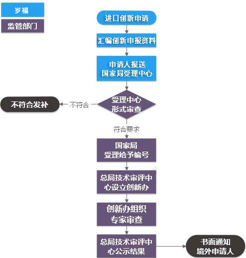 進口創(chuàng)新醫(yī)療器械審批服務流程
