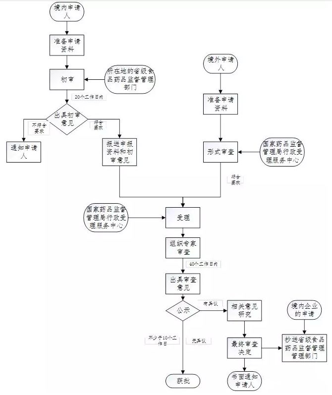 創(chuàng)新醫(yī)療器械注冊(cè)申報(bào)官方流程圖