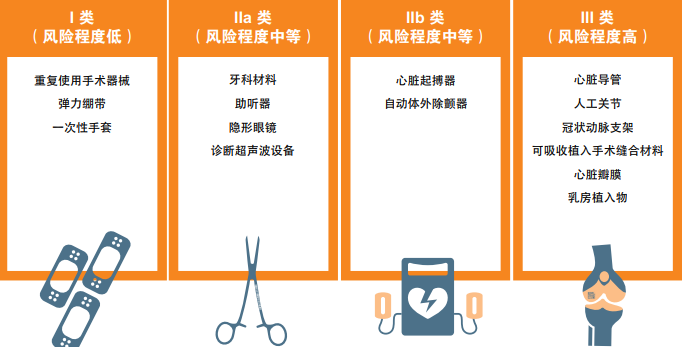 醫(yī)療器械MD根據(jù)風(fēng)險(xiǎn)等級(jí)分類(lèi)