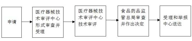 進(jìn)口三類醫(yī)療器械注冊(cè)證（許可事項(xiàng)變更）官方受理審批流程