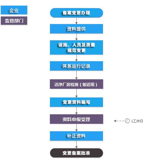 第一類醫(yī)療器械生產(chǎn)備案憑證/備案變更(含現(xiàn)場)
