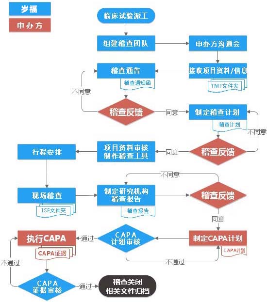 醫(yī)療器械臨床試驗監(jiān)查服務(wù)流程