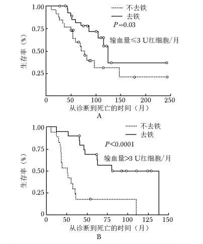 去鐵治療和不去鐵治療對(duì)骨髓增生異常綜合征患者生存期的影響