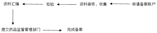 新原料備案流程 新原料備案流程
